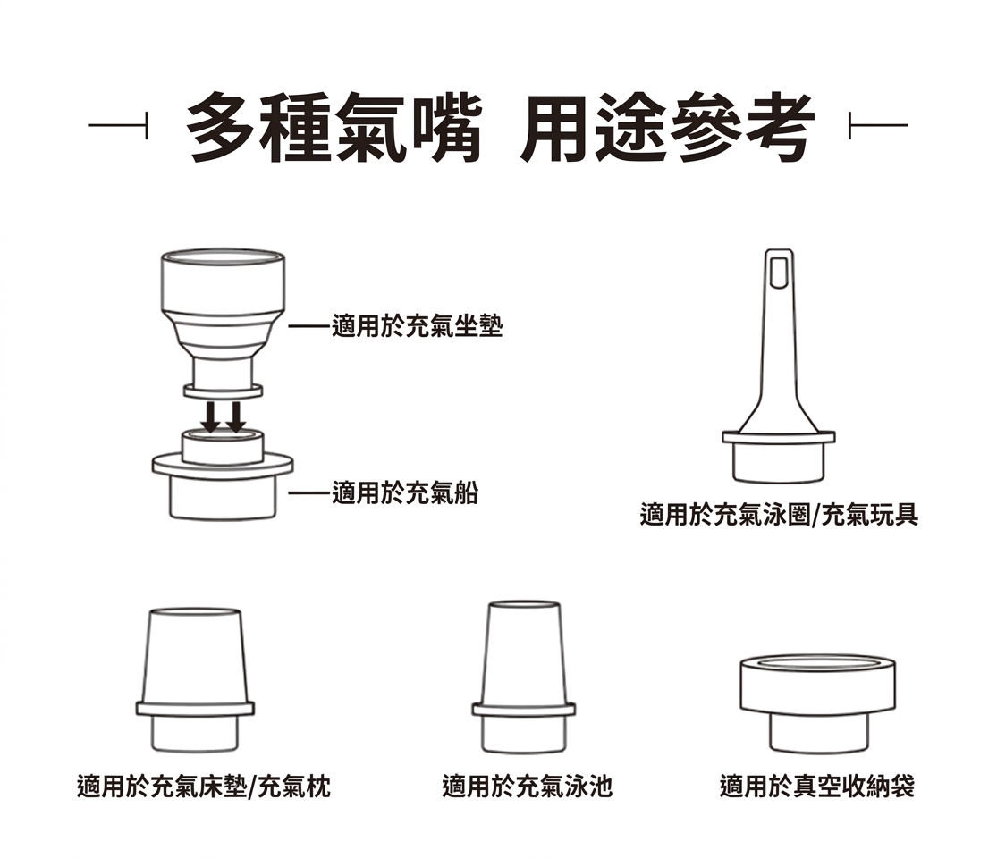 LANDGULLS 氣泵五款可替換氣嘴用途對照：坐墊、船、泳圈、床墊、泳池、真空收納袋