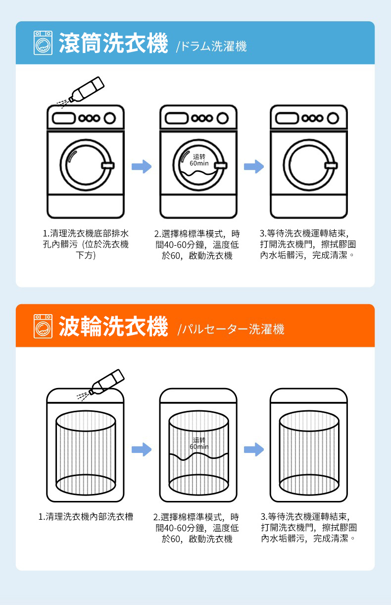 洗衣機深層潔淨寶使用方法 滾筒波輪三步驟 倒入運轉40-60分鐘完成