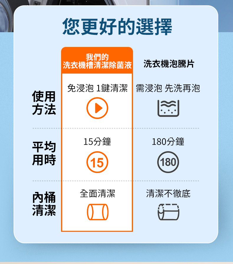 洗衣機清潔劑vs泡騰片對比表 用時15分鐘vs180分鐘 清潔效果全面勝出