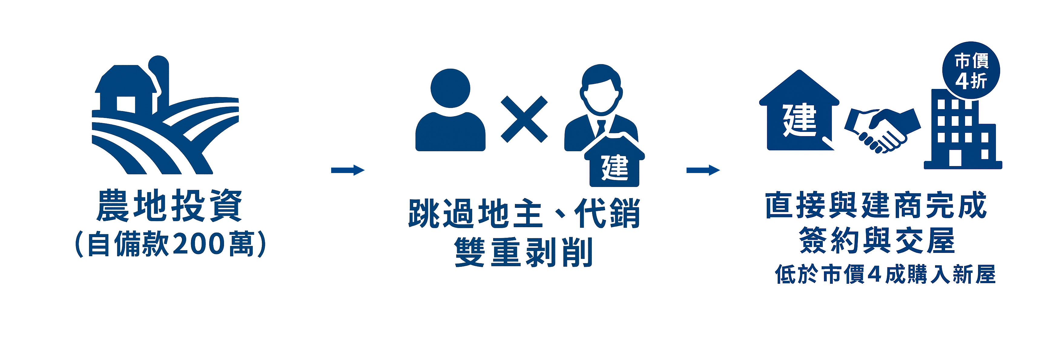 期貨新成屋投資流程示意