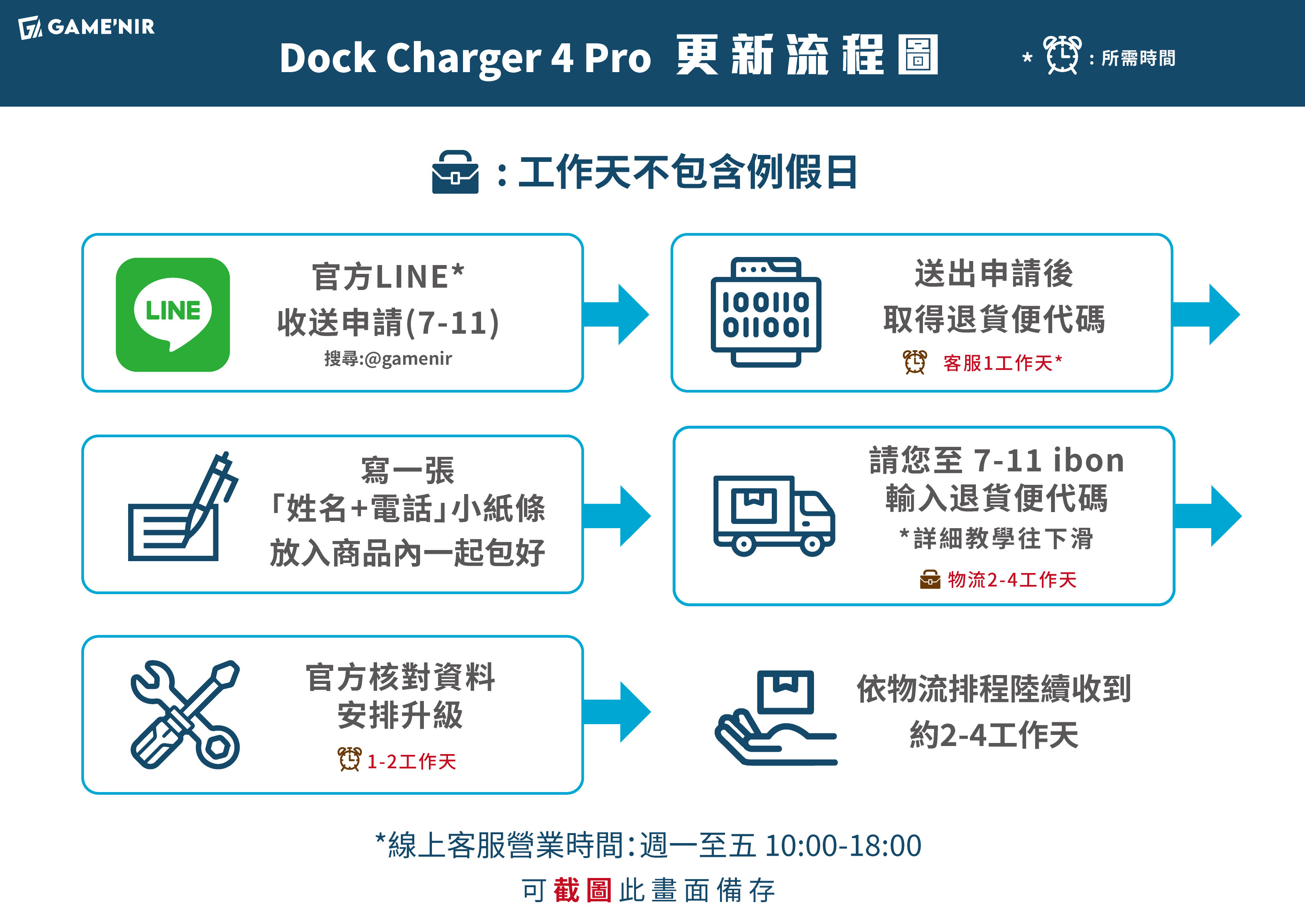 寄回公司更新流程示意圖