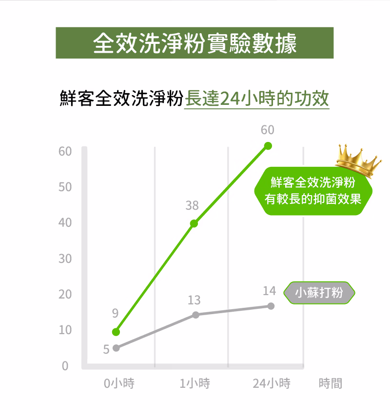 鮮客Freshcan全效洗淨粉EDM09