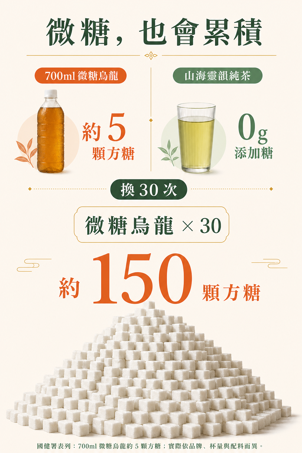 微糖烏龍與純茶的糖量比較：國健署資料列出 700ml 微糖烏龍約 25.2g 糖，約 5 顆方糖；連續 30 杯約 150 顆方糖，山海靈韻純茶 0g 添加糖