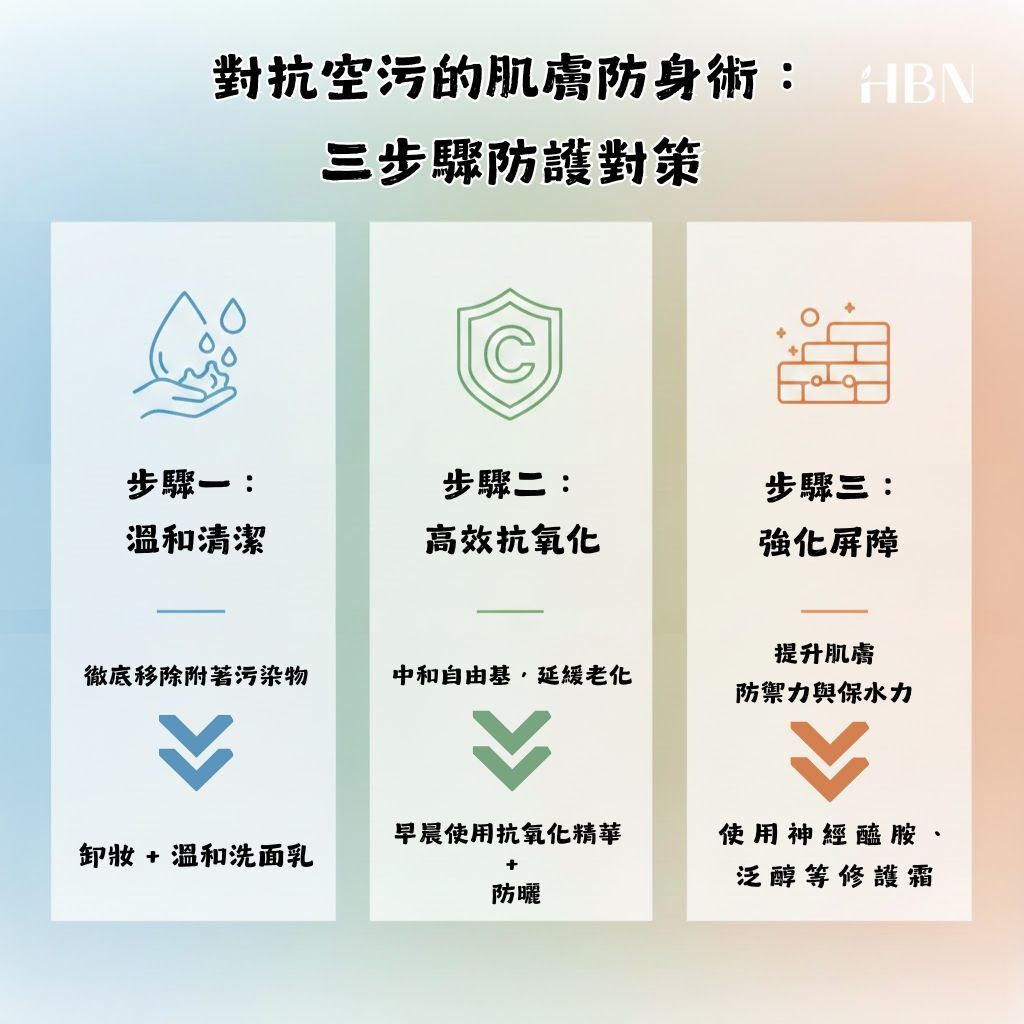 抗空污保養三步驟示意圖