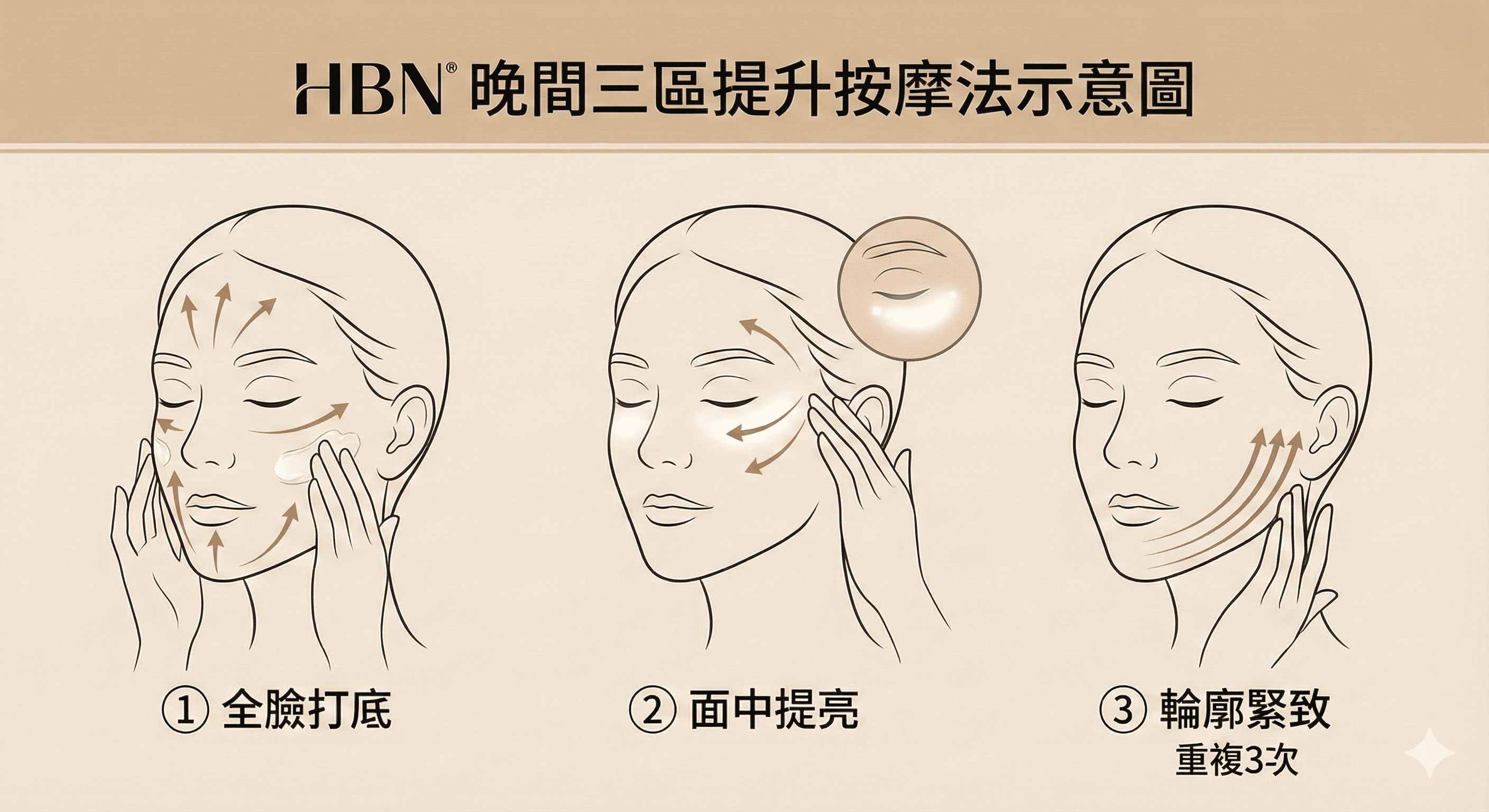 HBN晚間三區提升按摩法示意