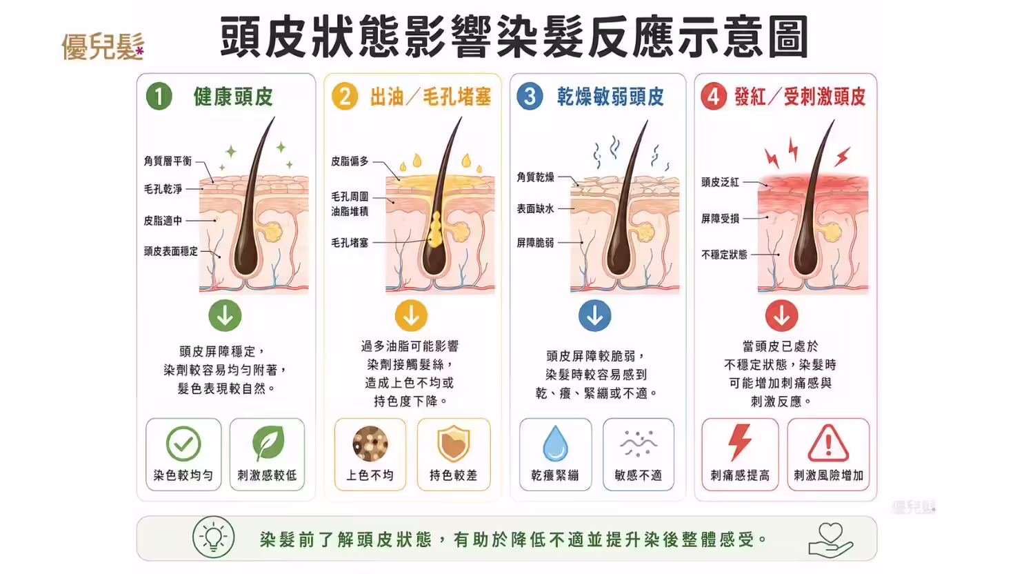 頭皮狀態影響染髮感受示意圖