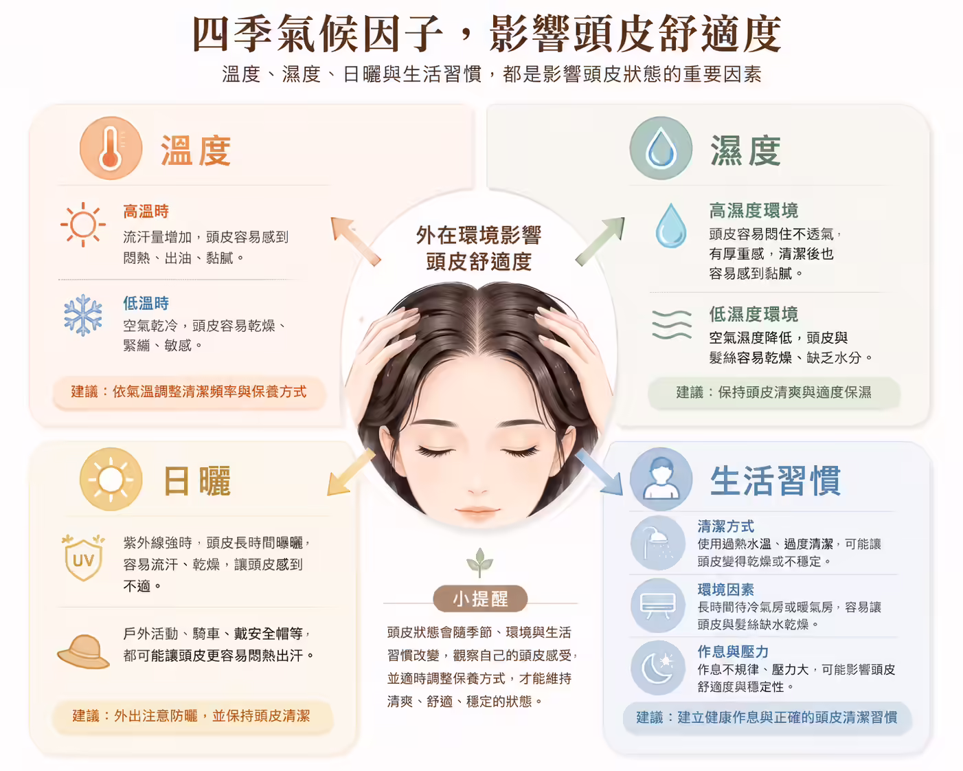 四季氣候影響頭皮的因子