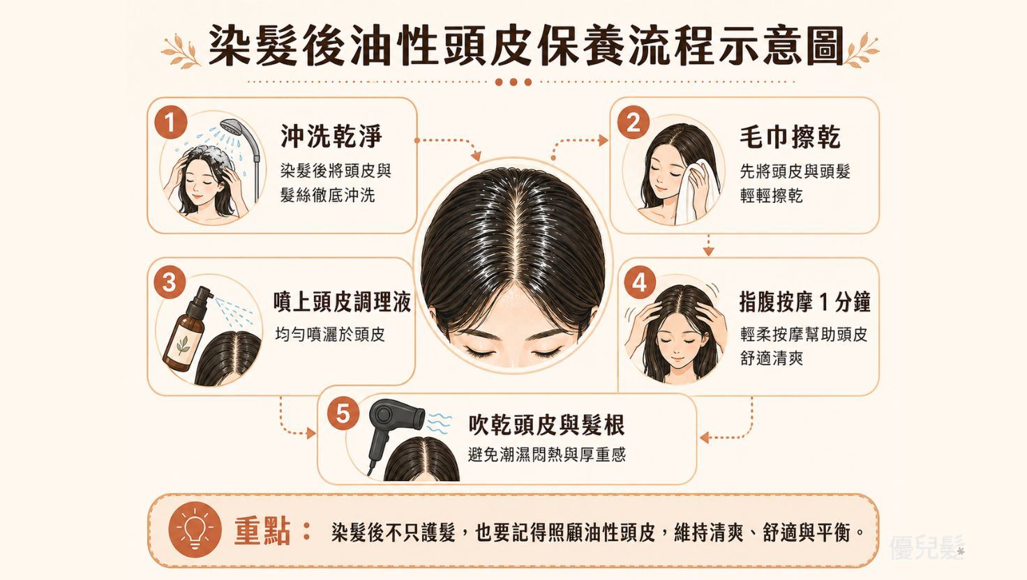 染髮後油性頭皮保養流程示意圖