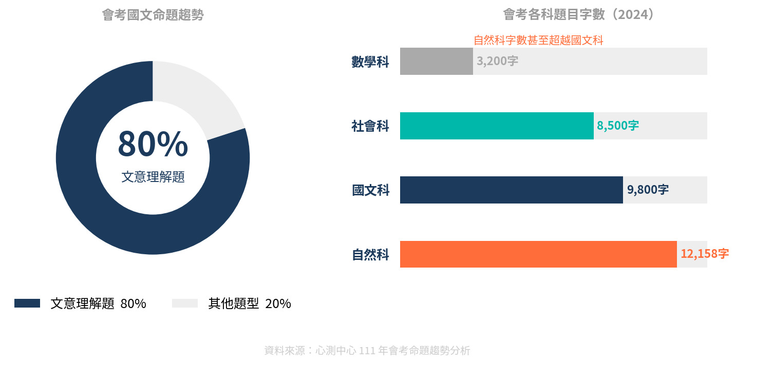 108課綱命題趨勢圖表：文意理解題佔比與各科字數分析