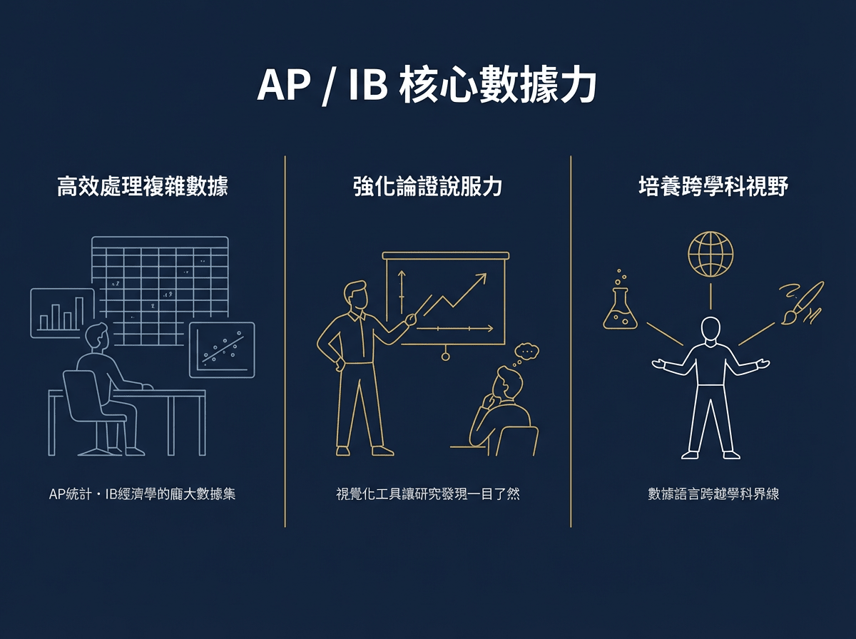 AP/IB 重視的數據力：高效處理複雜數據、強化論證說服力、培養跨學科視野