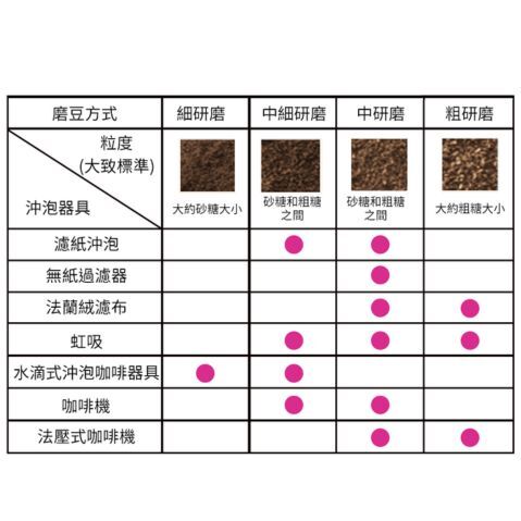 咖啡研磨度細中粗比較