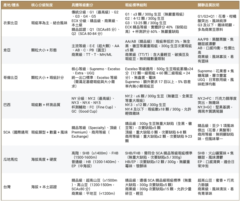 全球主要產區咖啡豆分級對照表

