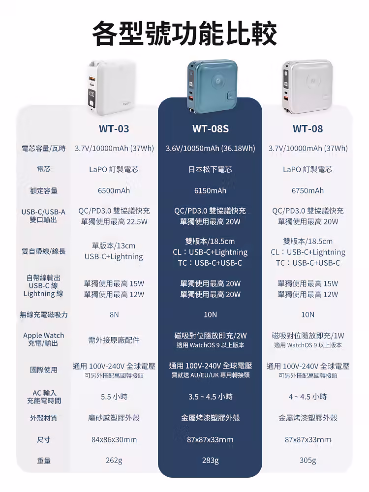 Lapo團購》快速出貨!最新日本松下電芯行動電源WT-08S/Qi2磁吸無線充-超進化8合1&超好攜帶!大電量+快充+無線充超實用 - 第38張圖 Lapo團購》快速出貨!最新日本松下電芯行動電源WT-08S/Qi2磁吸無線充-超進化8合1&超好攜帶!大電量+快充+無線充超實用