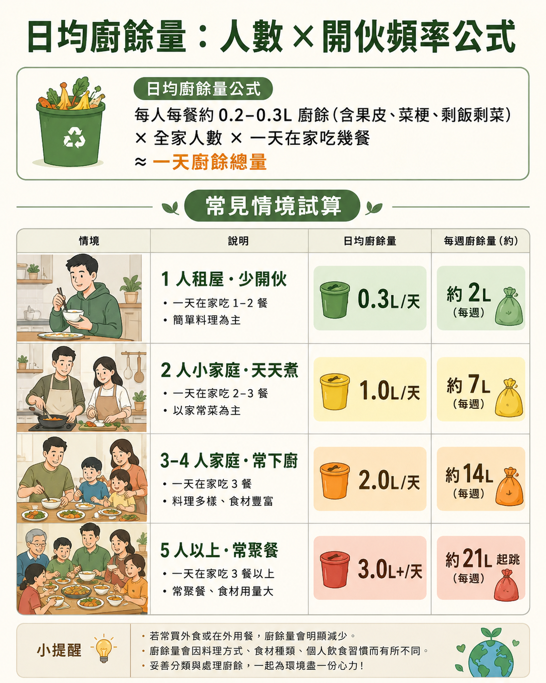 廚餘量估算與容量對照
