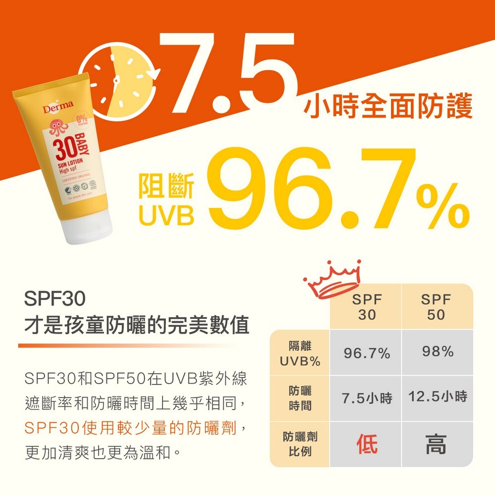 孩童防曬補擦時機與用量示意