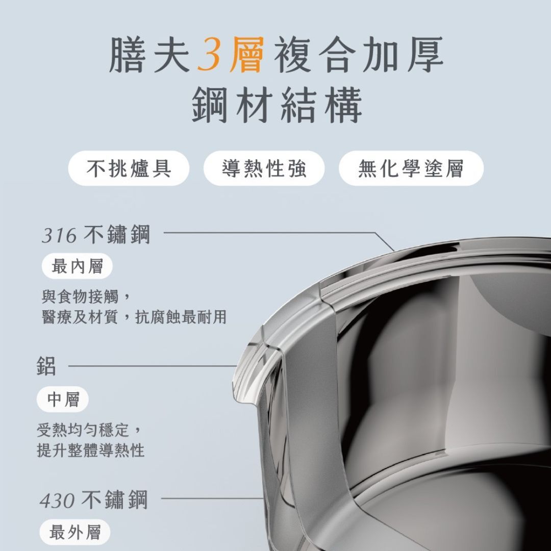 三層複合不鏽鋼鍋剖面示意，內層316、中層鋁、外層430