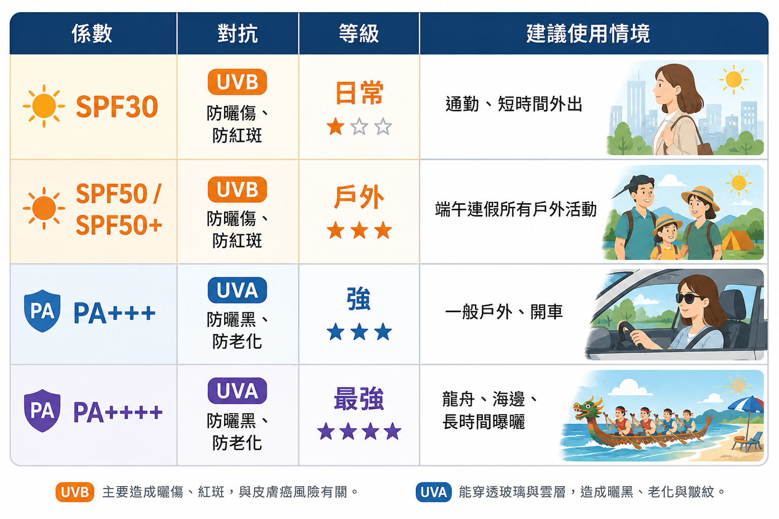 SPF 與 PA 怎麼看？一次看懂防曬係數