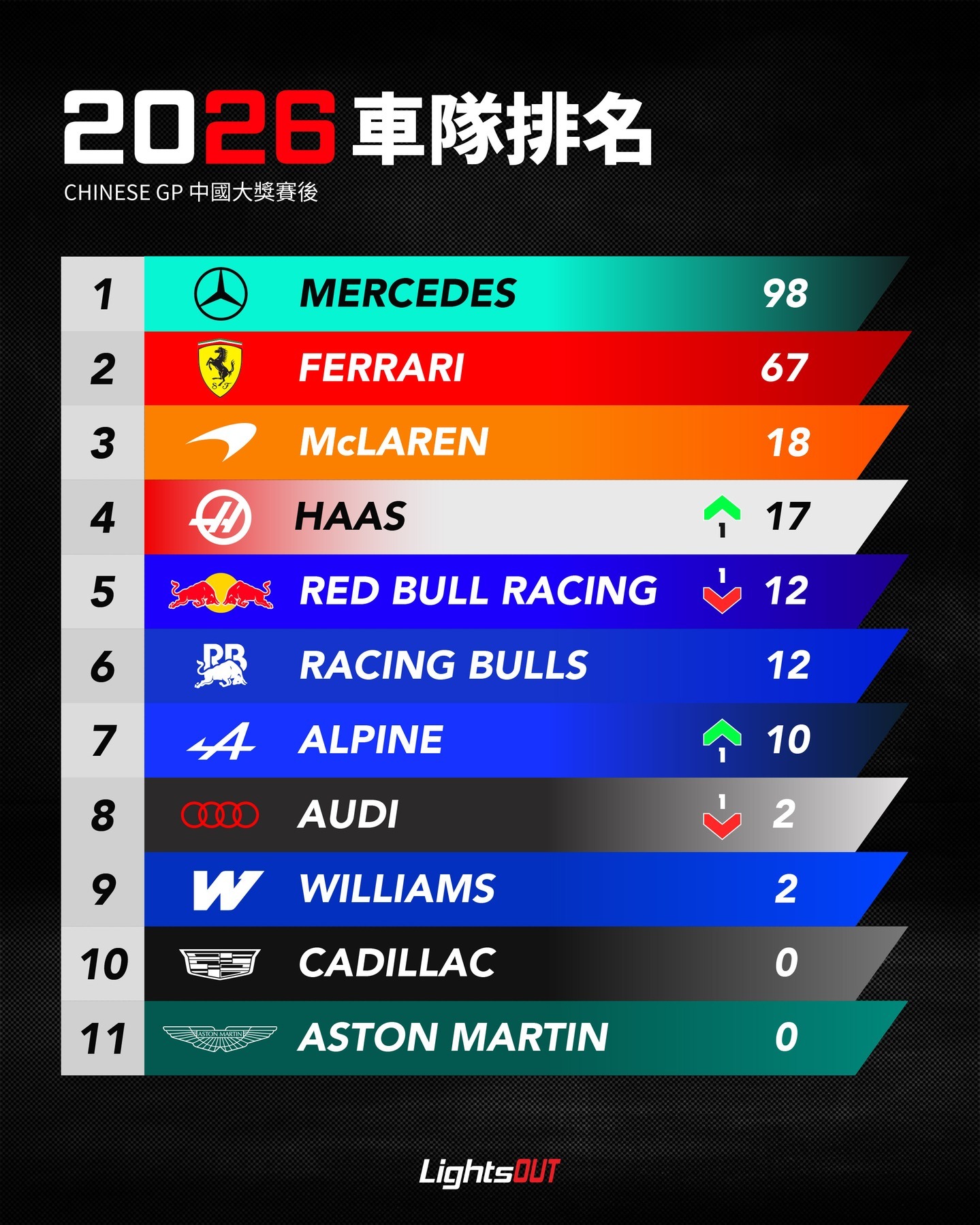 F1 2026 積分榜示意圖