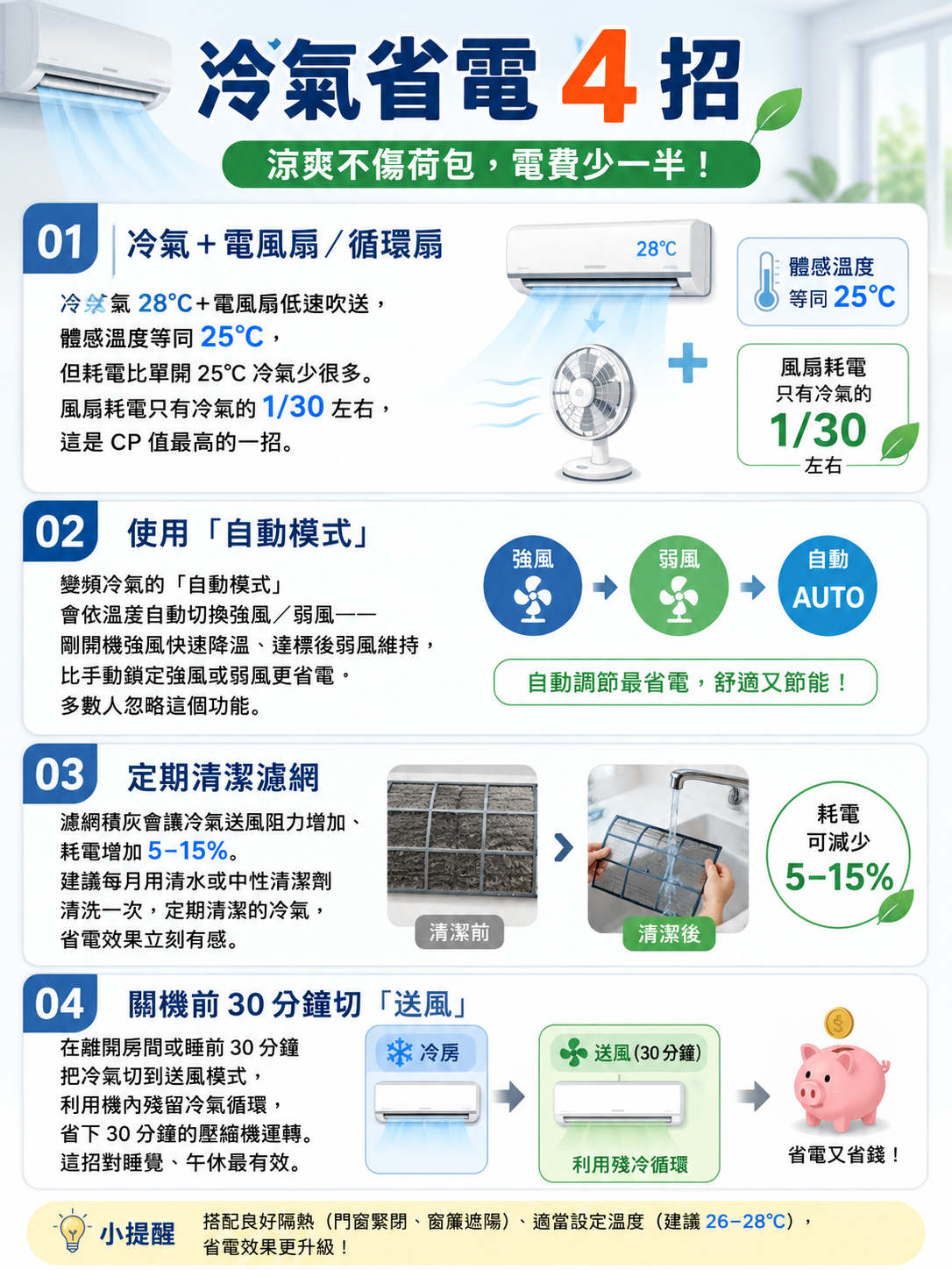 省電 4 招實測：風扇/自動/濾網/送風