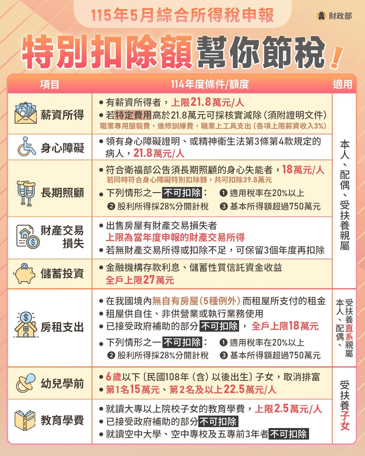 一張圖看懂 8 項特別扣除額