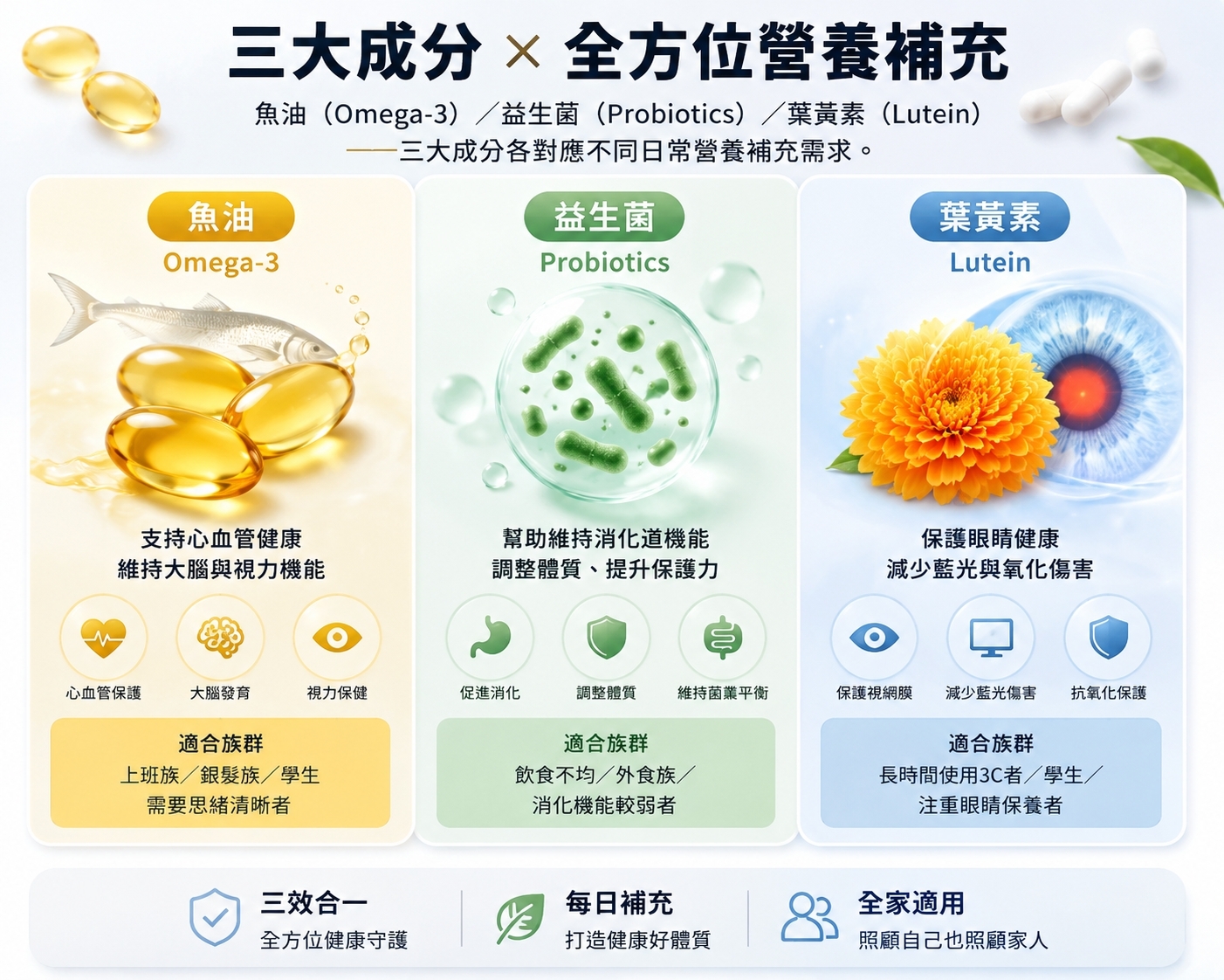 魚油、益生菌、葉黃素 三大保健成分示意