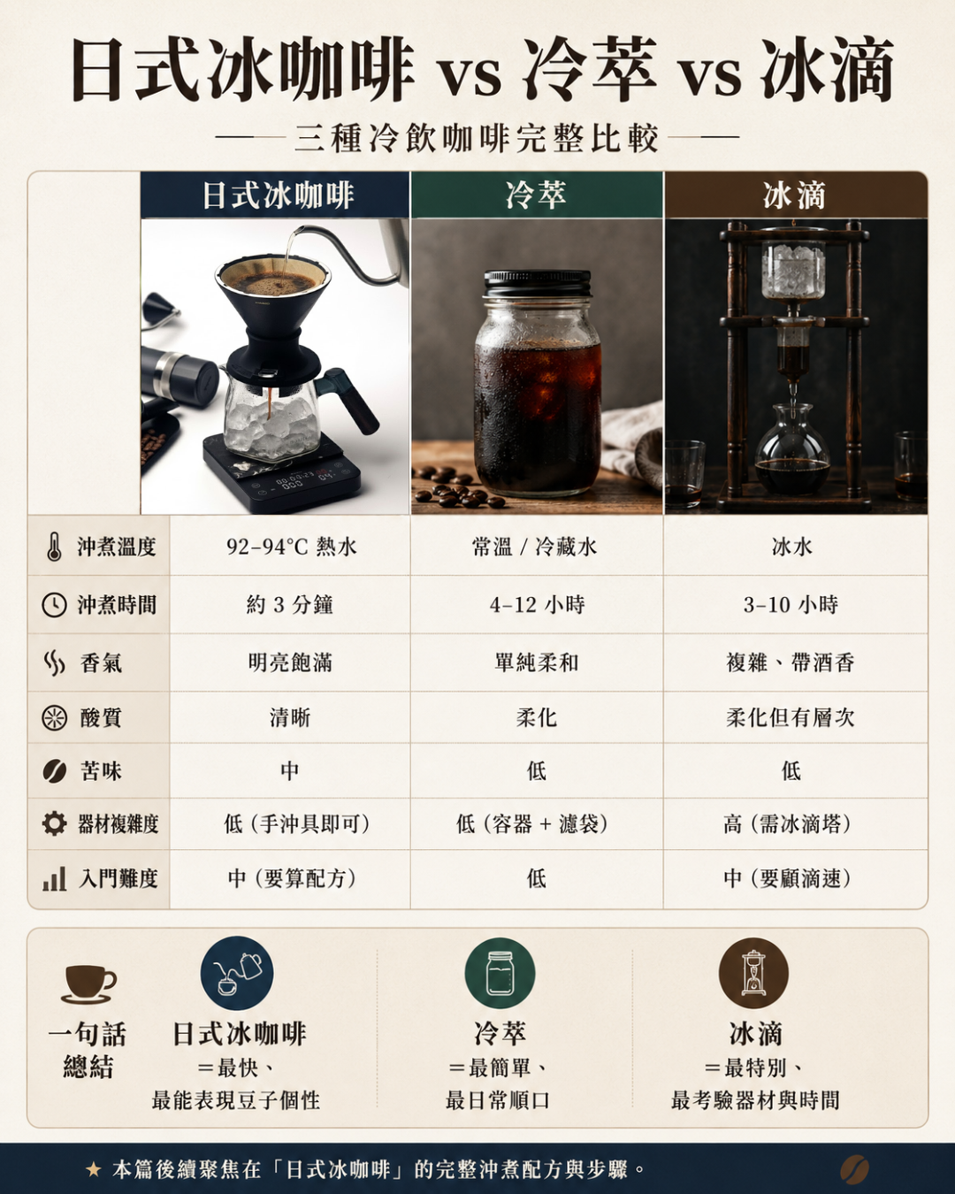 日式冰咖啡 冷萃 冰滴 三種冷飲咖啡比較
