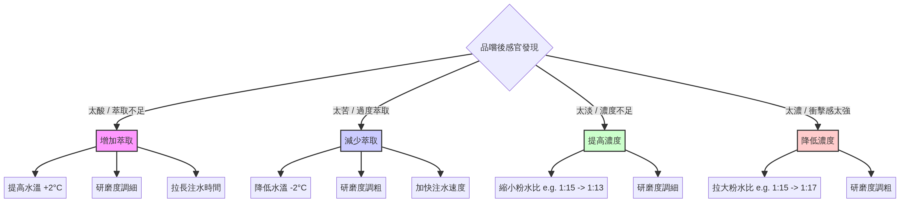 手沖流程／風味調整圖解