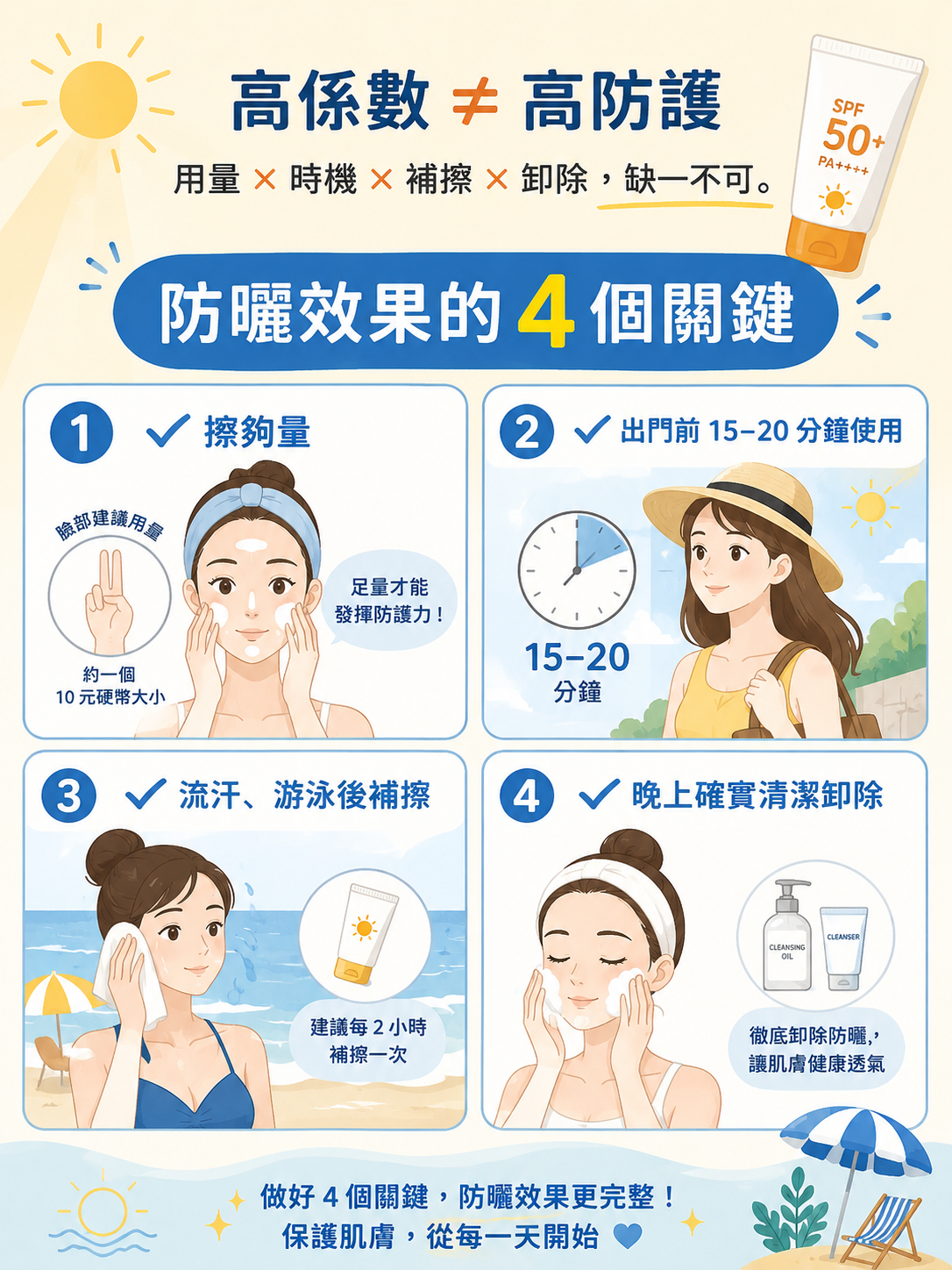 防曬正確用量補擦時機示意