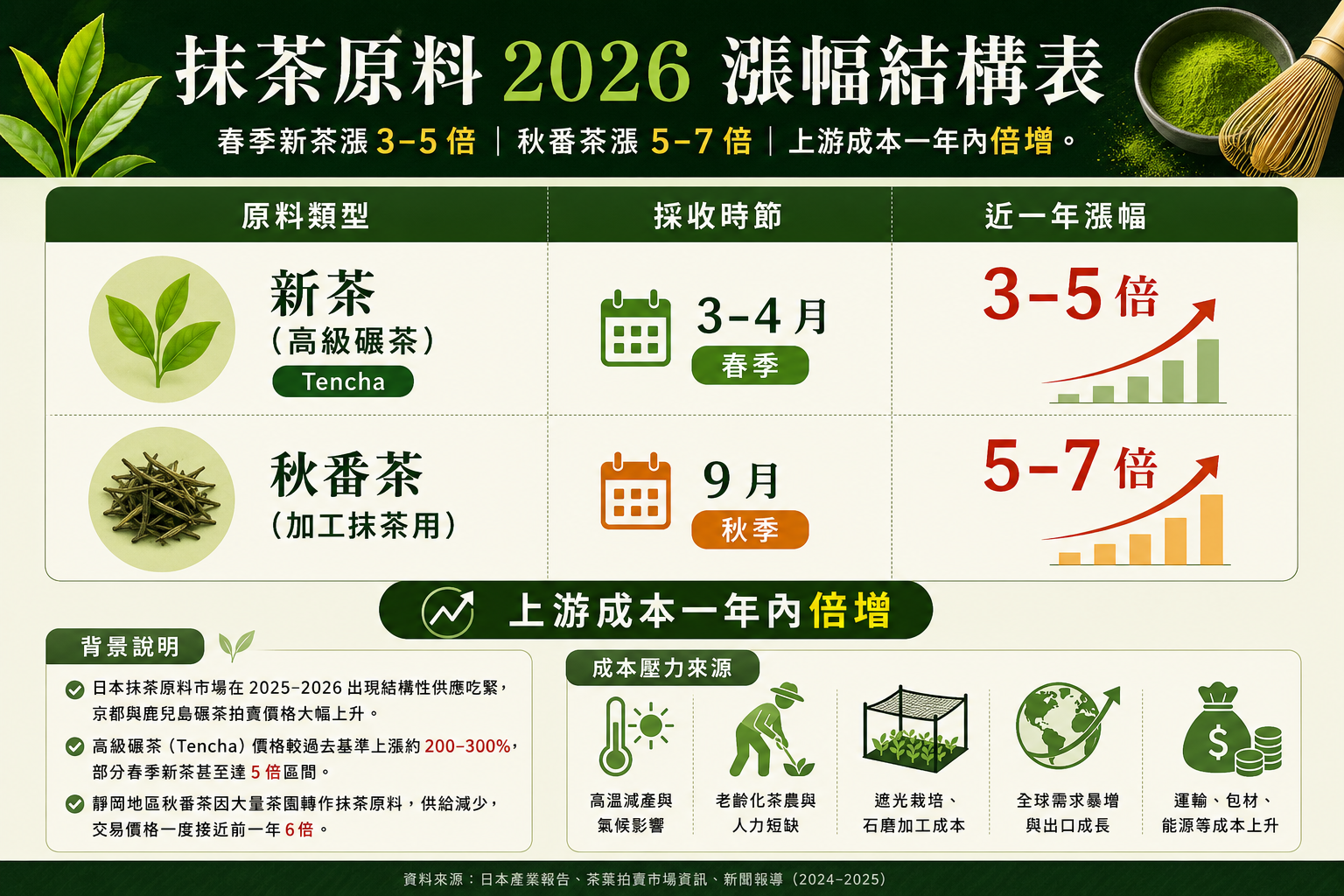 抹茶原料 2026 漲幅結構表