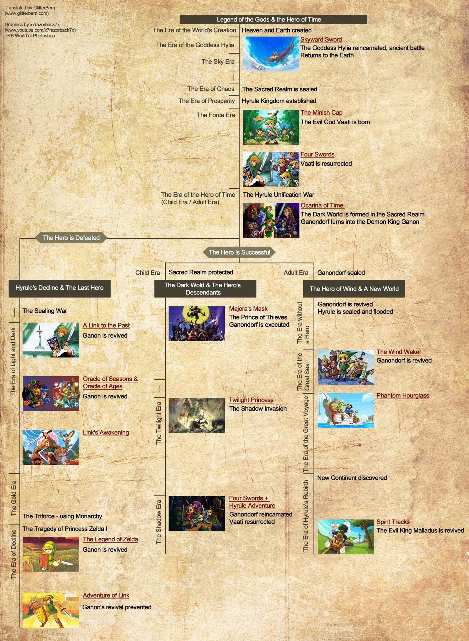 薩爾達傳說 21 部作品 1986–2026 完整年表