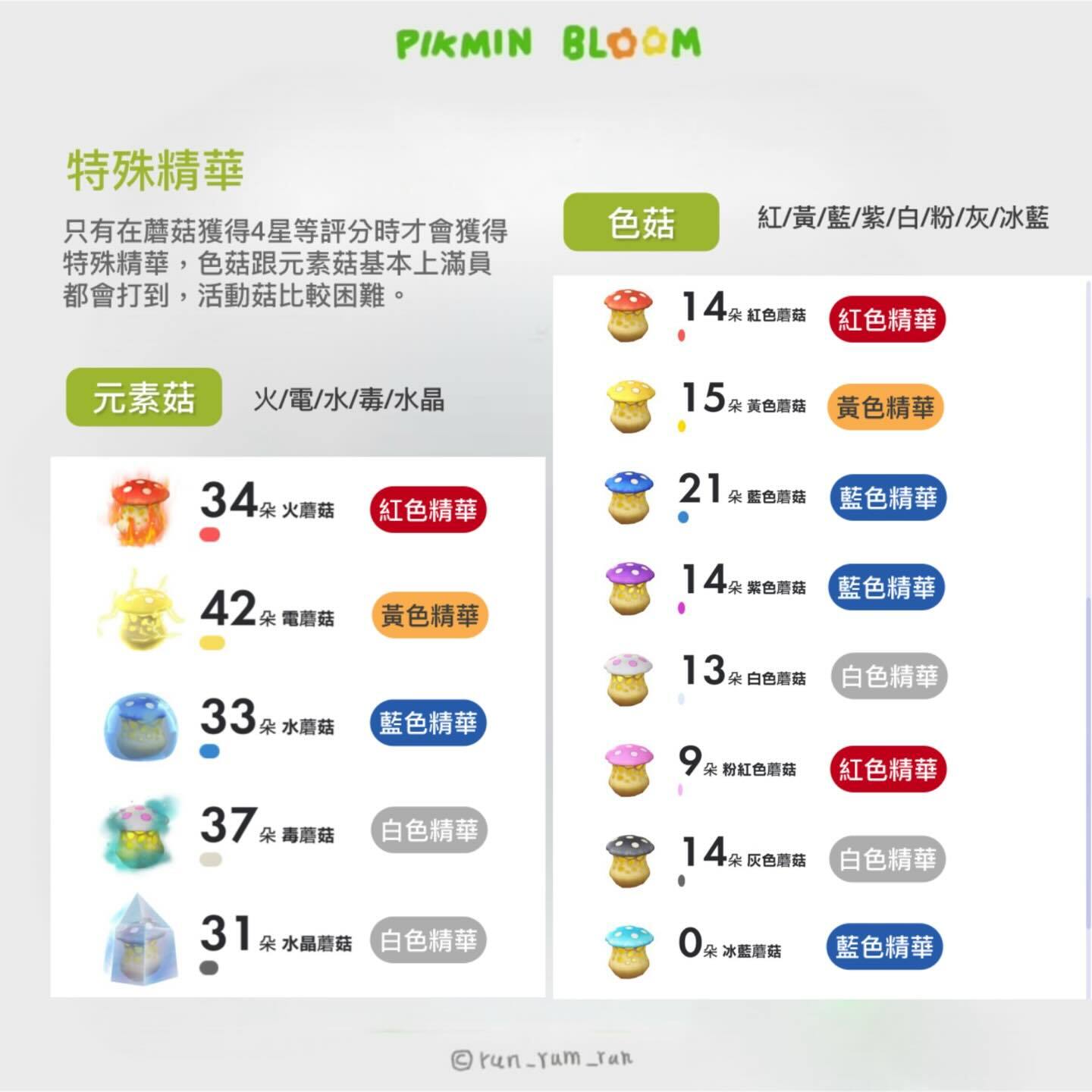 Pikmin Bloom 四種蘑菇類型比較圖