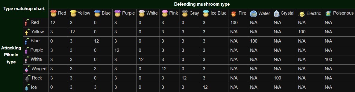 皮克敏攻擊力與蘑菇屬性對應表