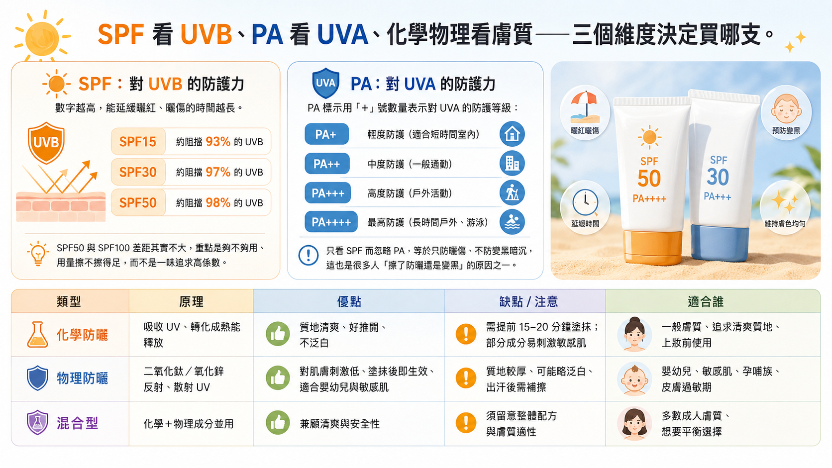 SPF PA 化學物理防曬比較