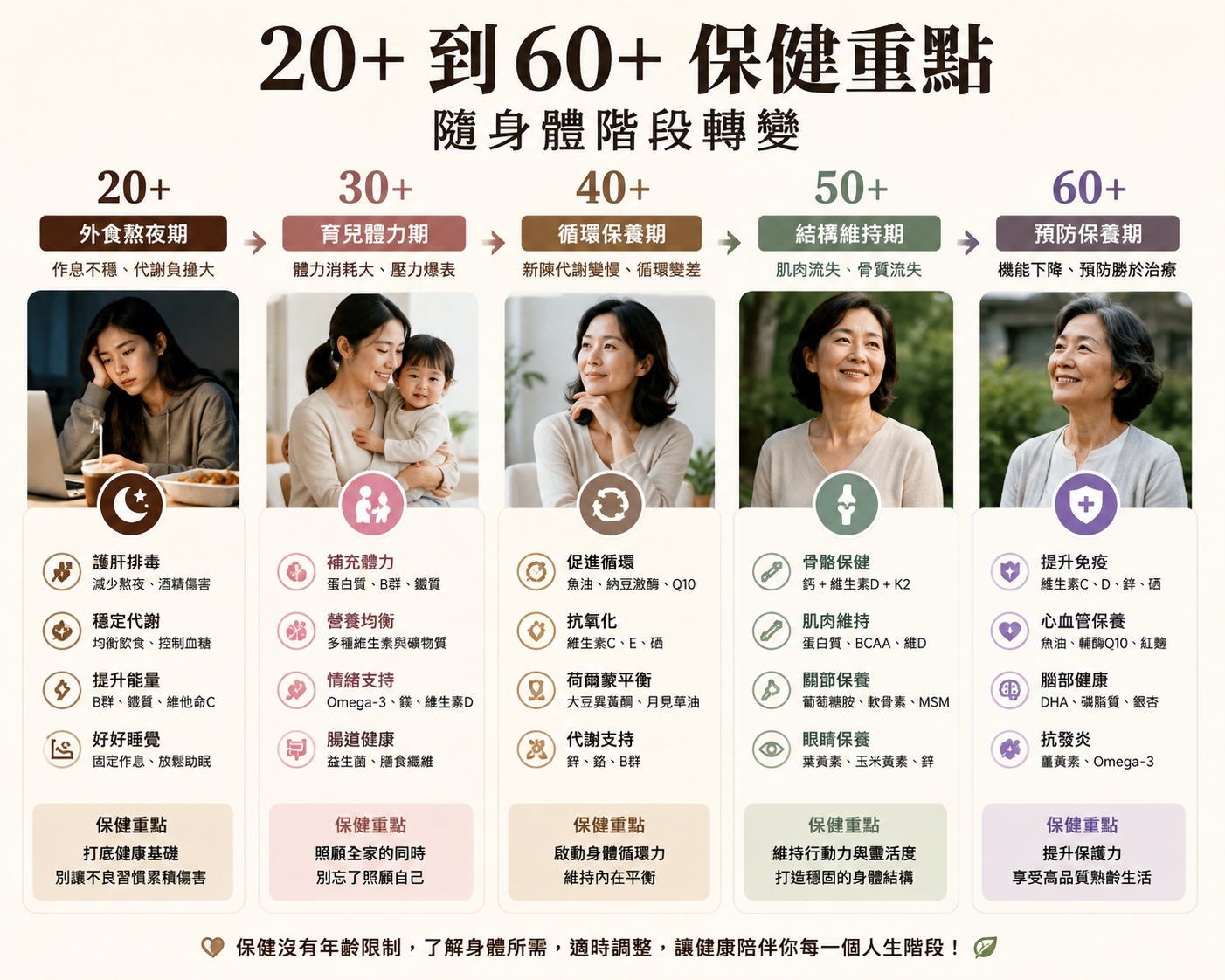 保健食品 5 個世代分眾示意