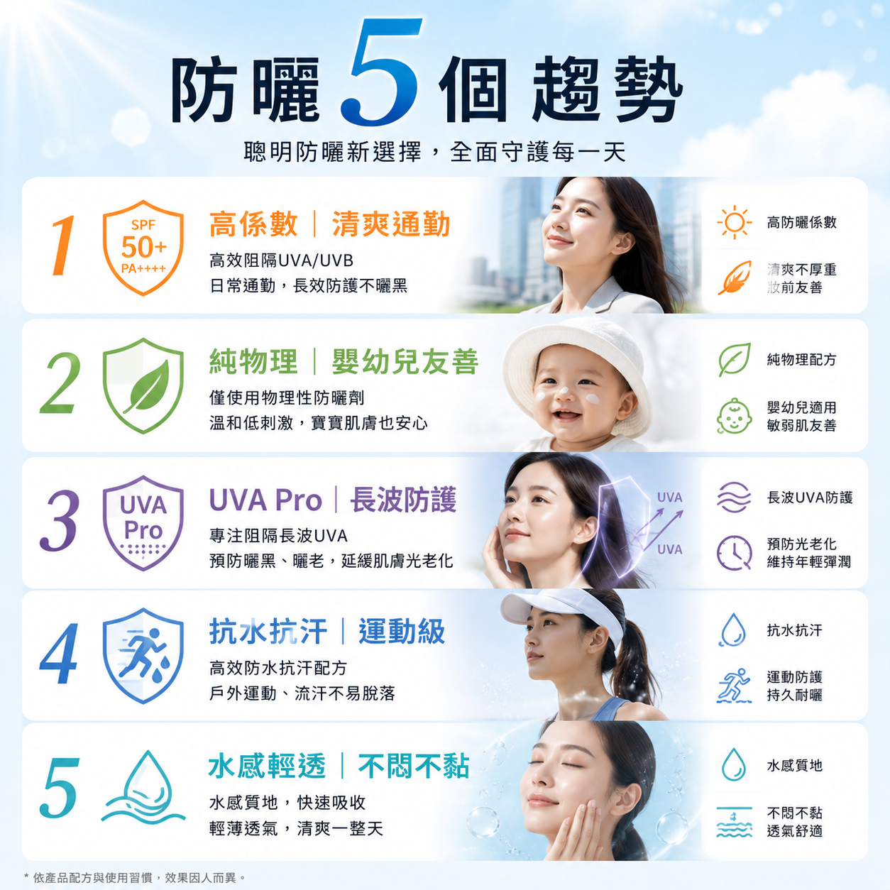 2026 防曬 5 大新品趨勢示意