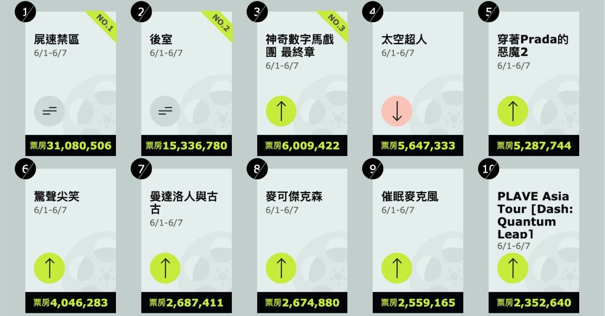 TOP 10 票房分布趨勢