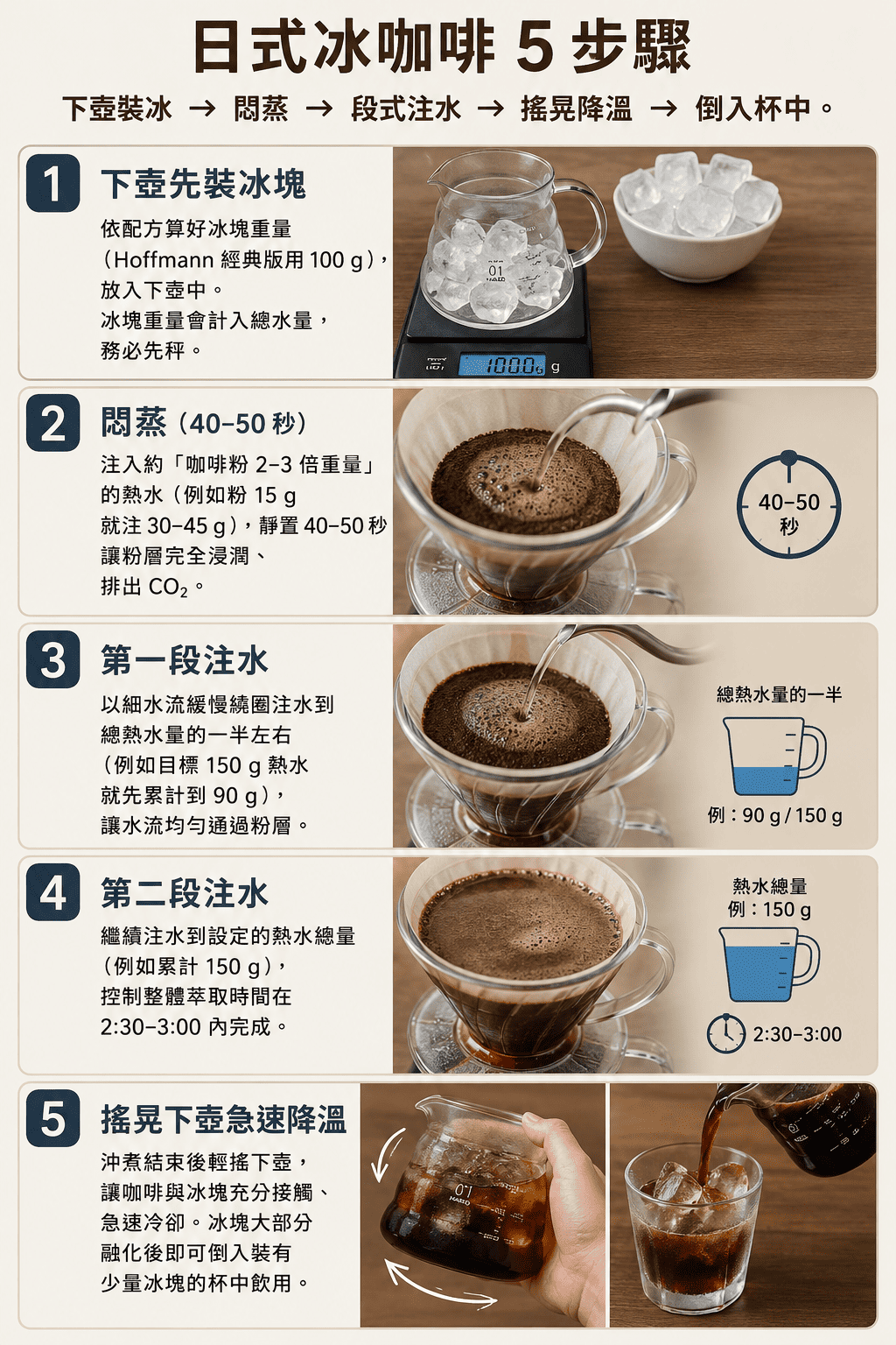 日式冰咖啡 5 步驟 沖煮流程 悶蒸 注水 急速冷卻