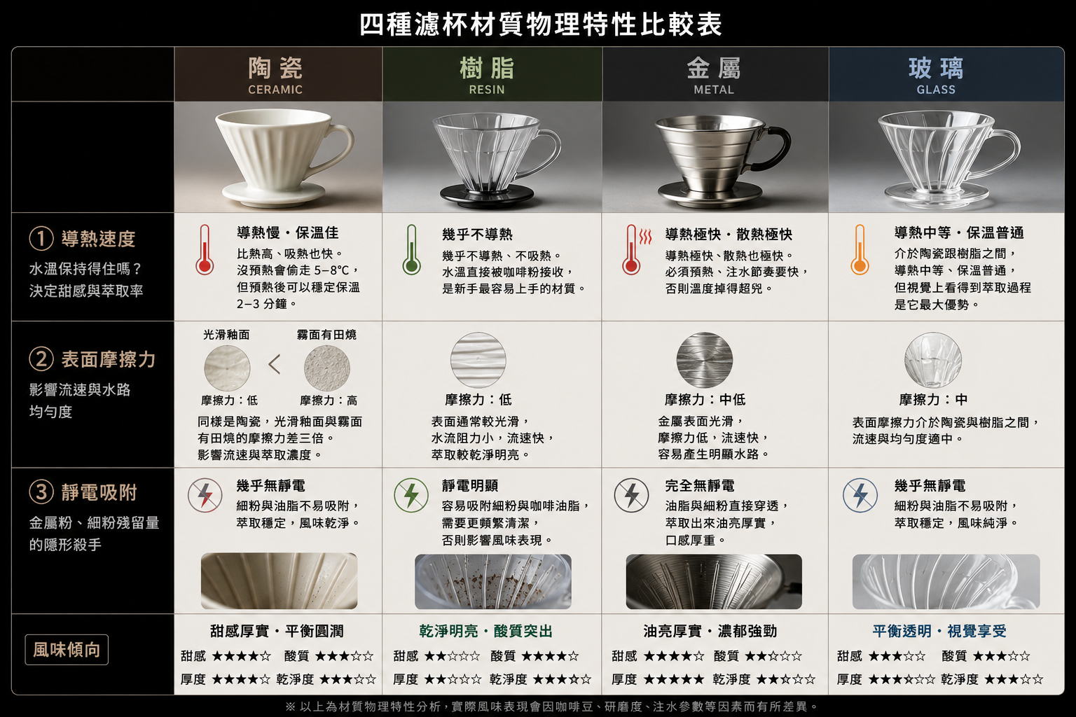 陶瓷樹脂金屬玻璃 4 種濾杯材質導熱與摩擦力差異