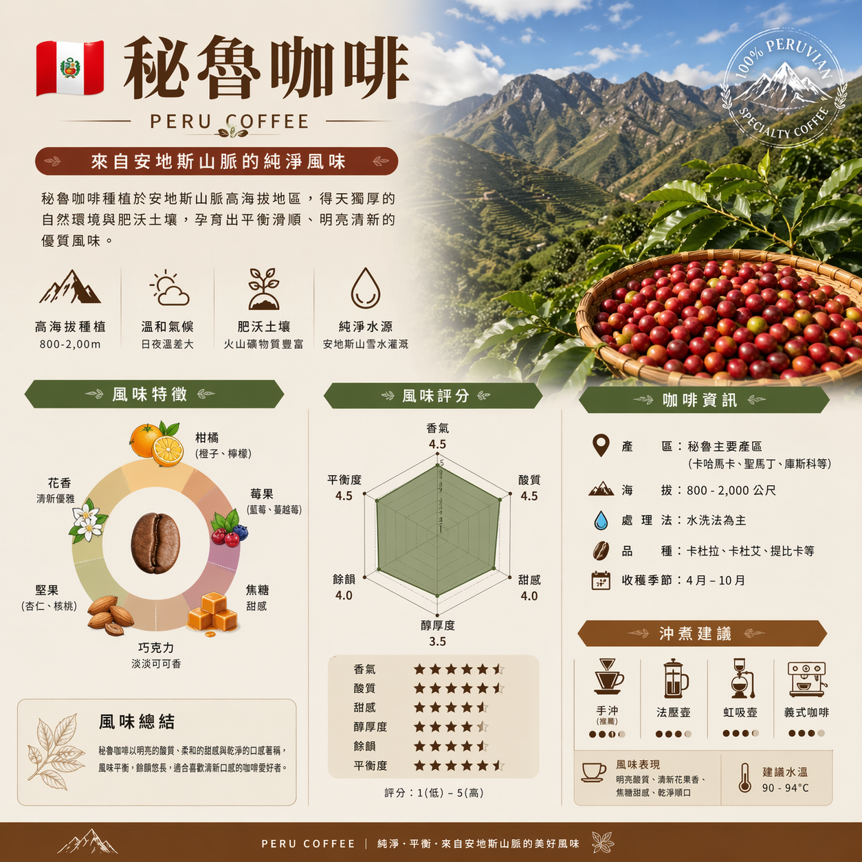 秘魯咖啡風味輪