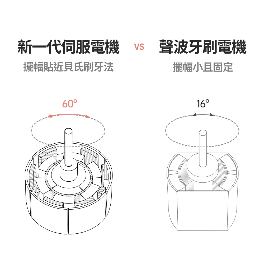 配合貝氏刷牙法