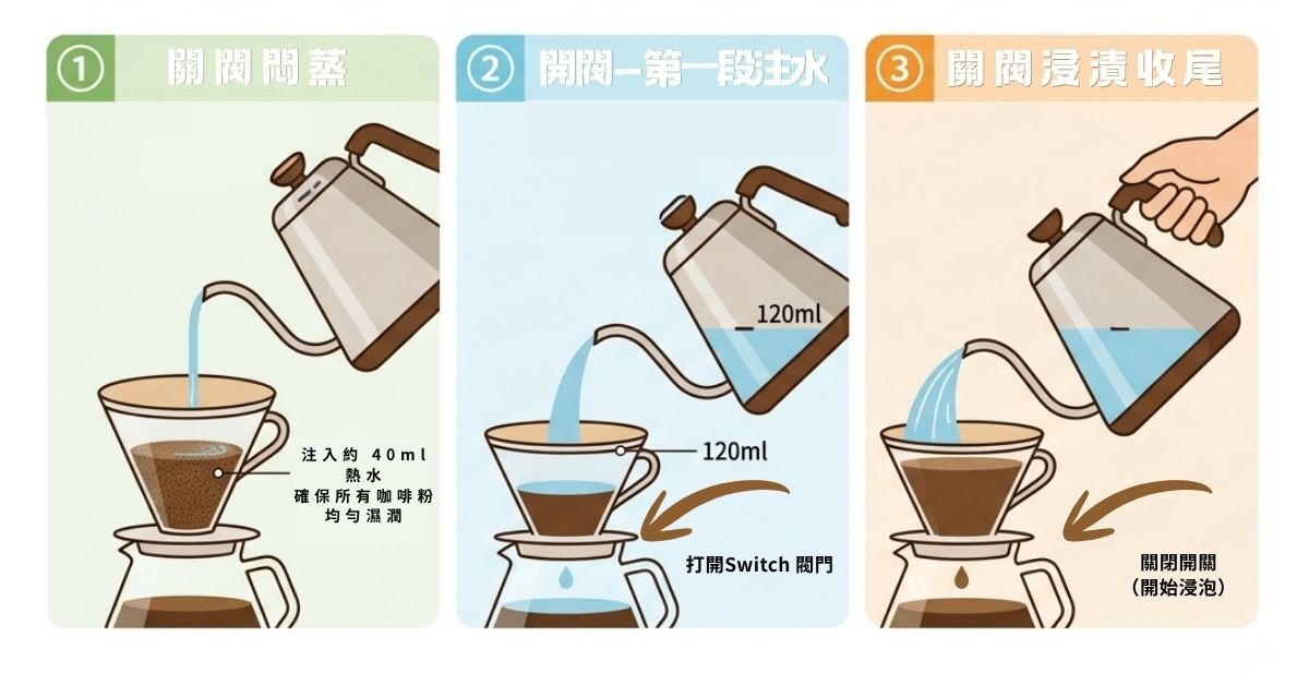 新混合手沖法三階段流程示意圖