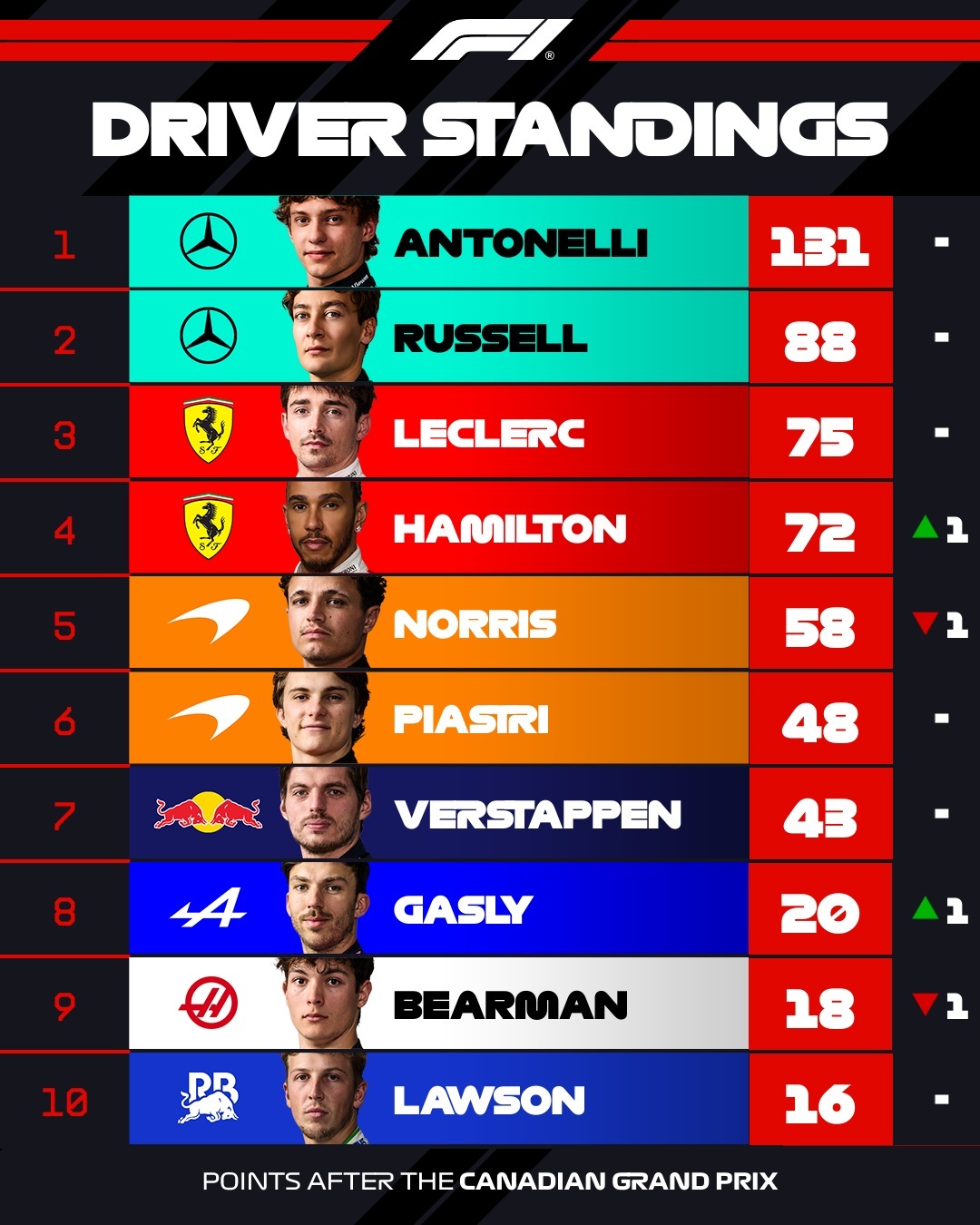 F1 2026 加拿大站後積分榜