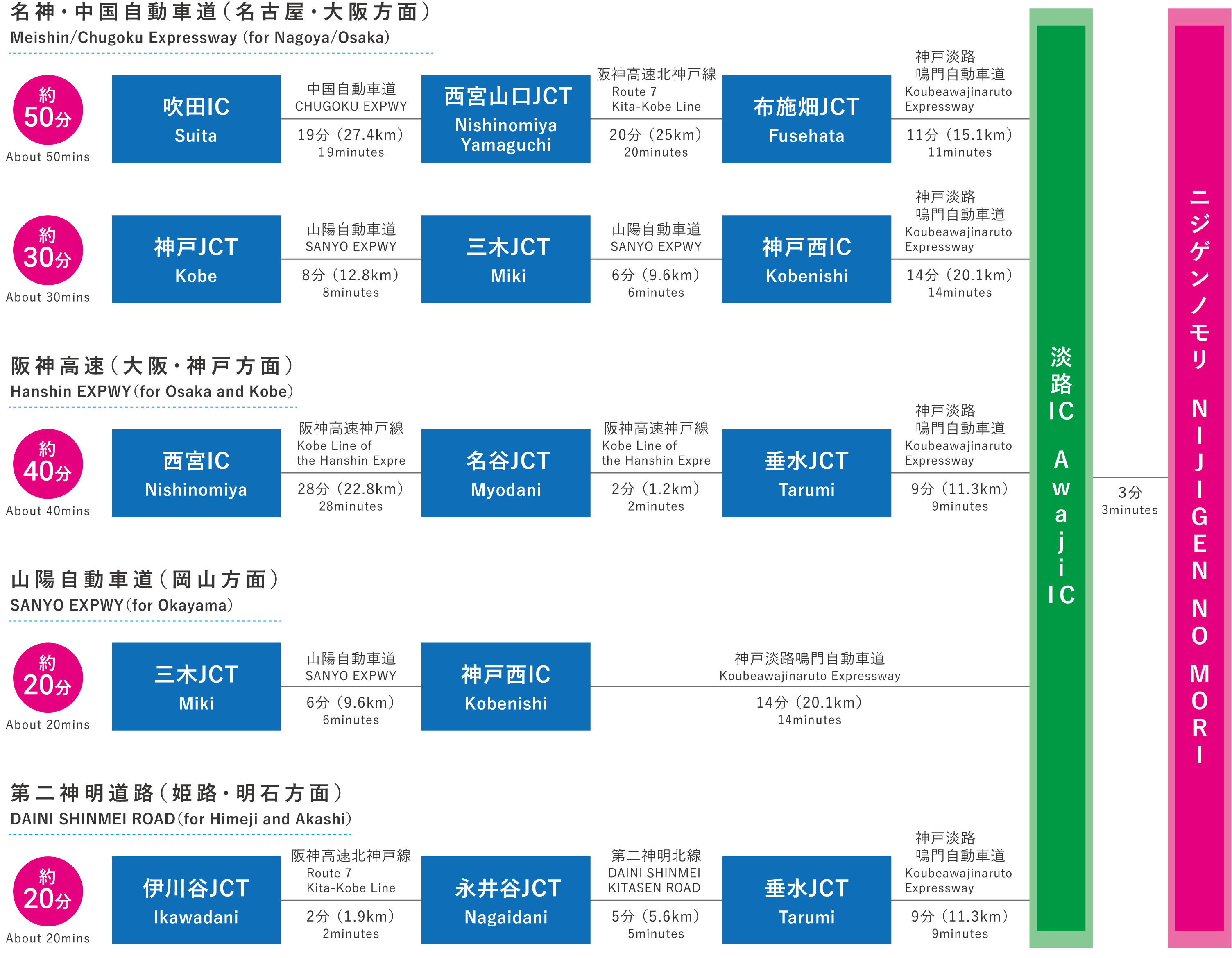 距離神戶-淡路-鳴門高速公路淡路交流道約3分鐘車程！