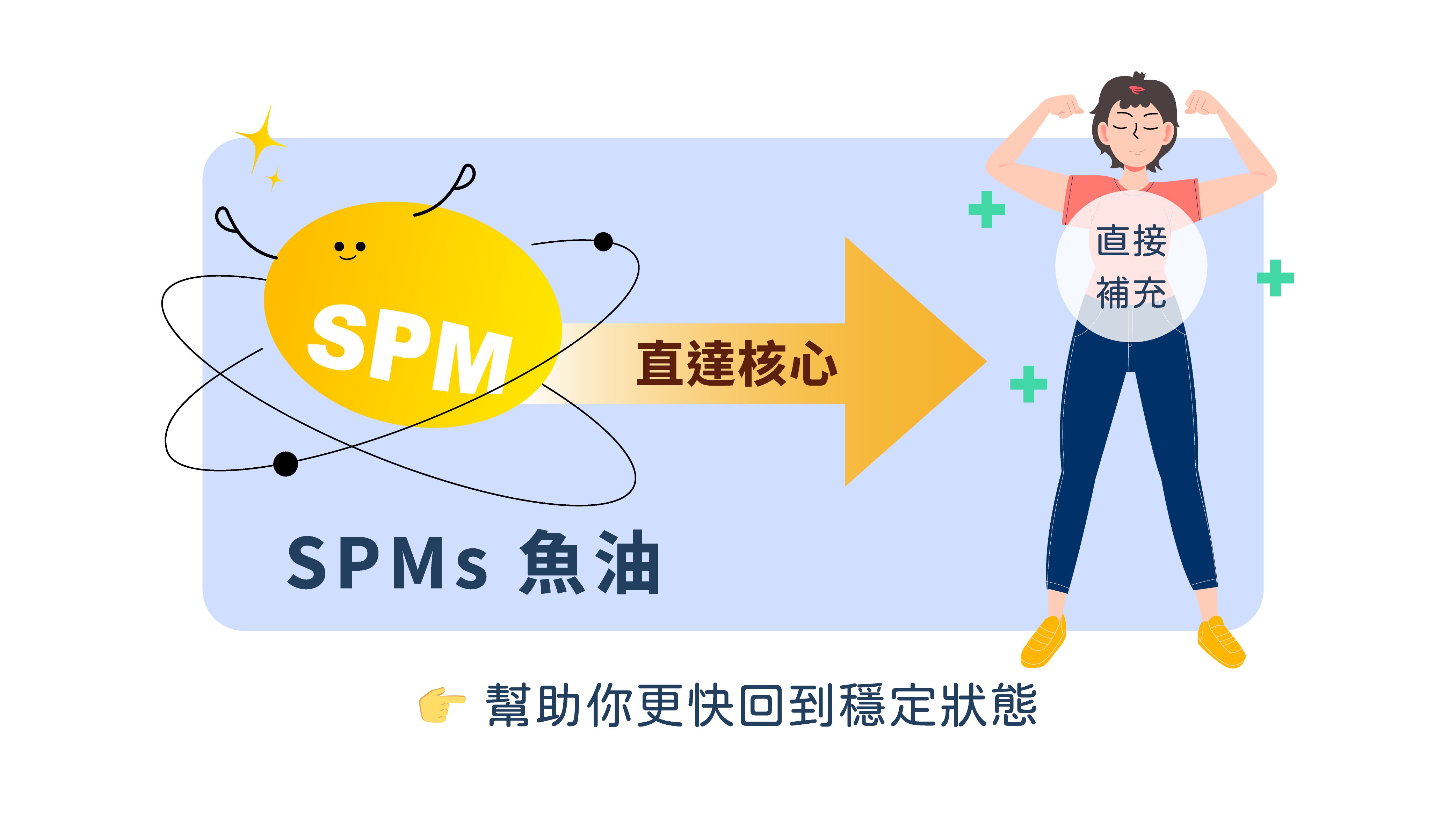 SPM魚油是什麼？和一般魚油差在哪？一次看懂 EPA、DHA 與 SPM