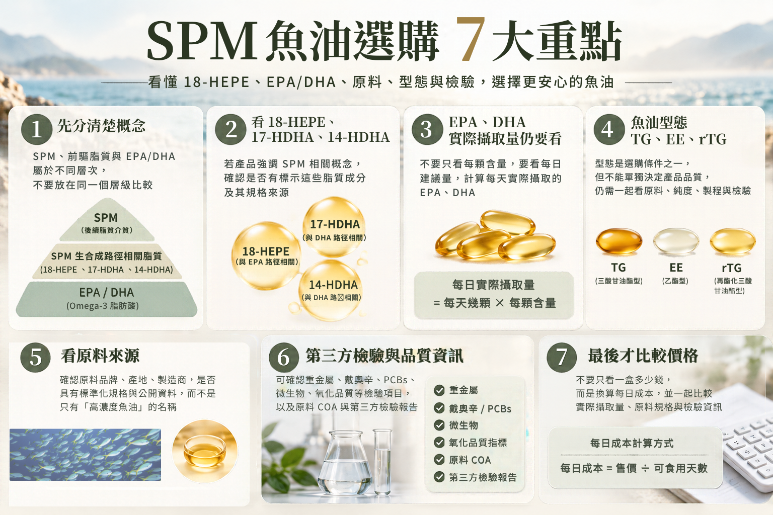 SPM 魚油選購 7 大重點，包含 18-HEPE、17-HDHA、14-HDHA、EPA DHA、魚油型態、原料來源、品質檢驗與每日成本