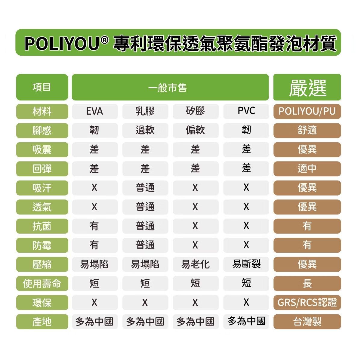 POLIYOU 專利環保透氣聚氨酯鞋墊材料