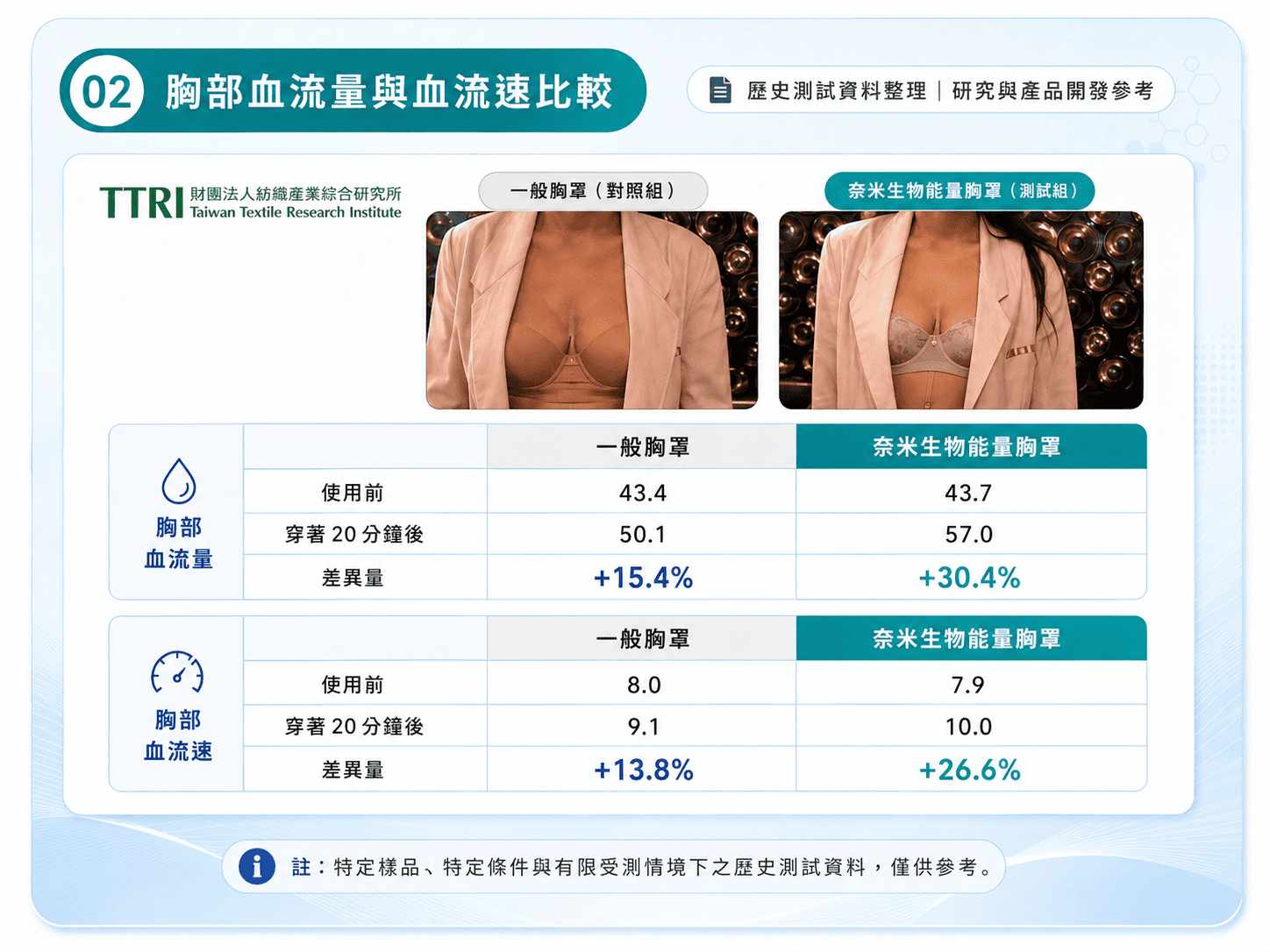 胸部血流量與血流速比較資料