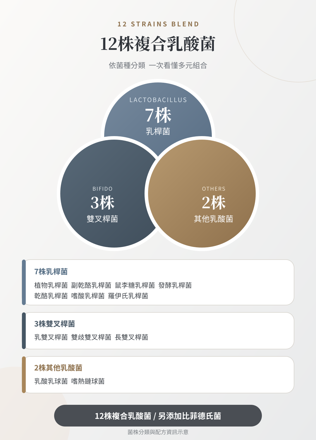 12株複合乳酸菌分為7株乳桿菌、3株雙叉桿菌與2株其他乳酸菌，另添加比菲德氏菌