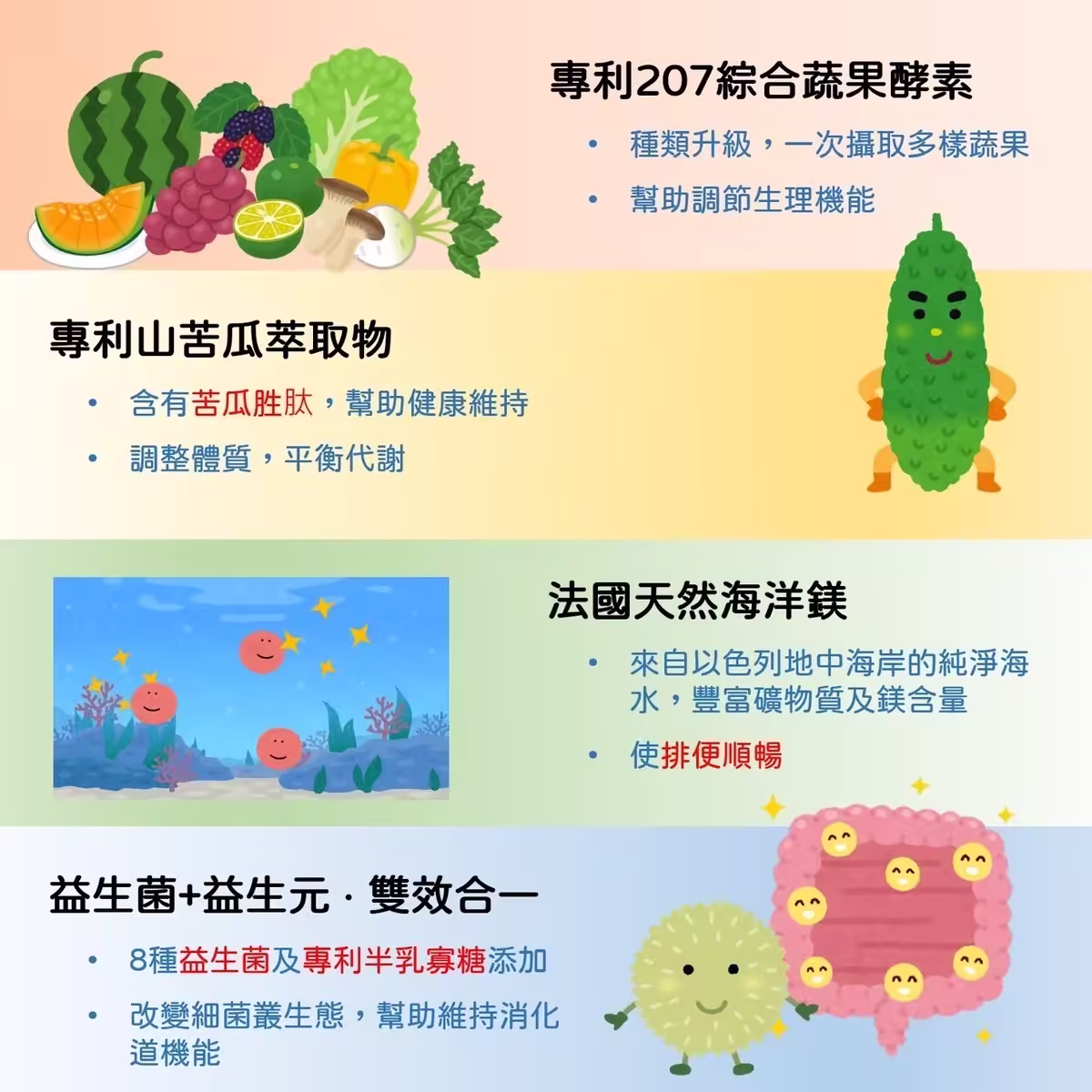 曼美立蔓越莓綜合蔬果孅便錠 PLUS 配方與20錠內容物